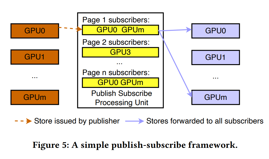 Figure 5: A simple publish-subscribe framework.