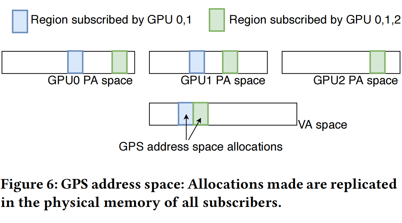 Figure 6: GPS address space: Allocations made are replicated in the physical memory of all subscribers.