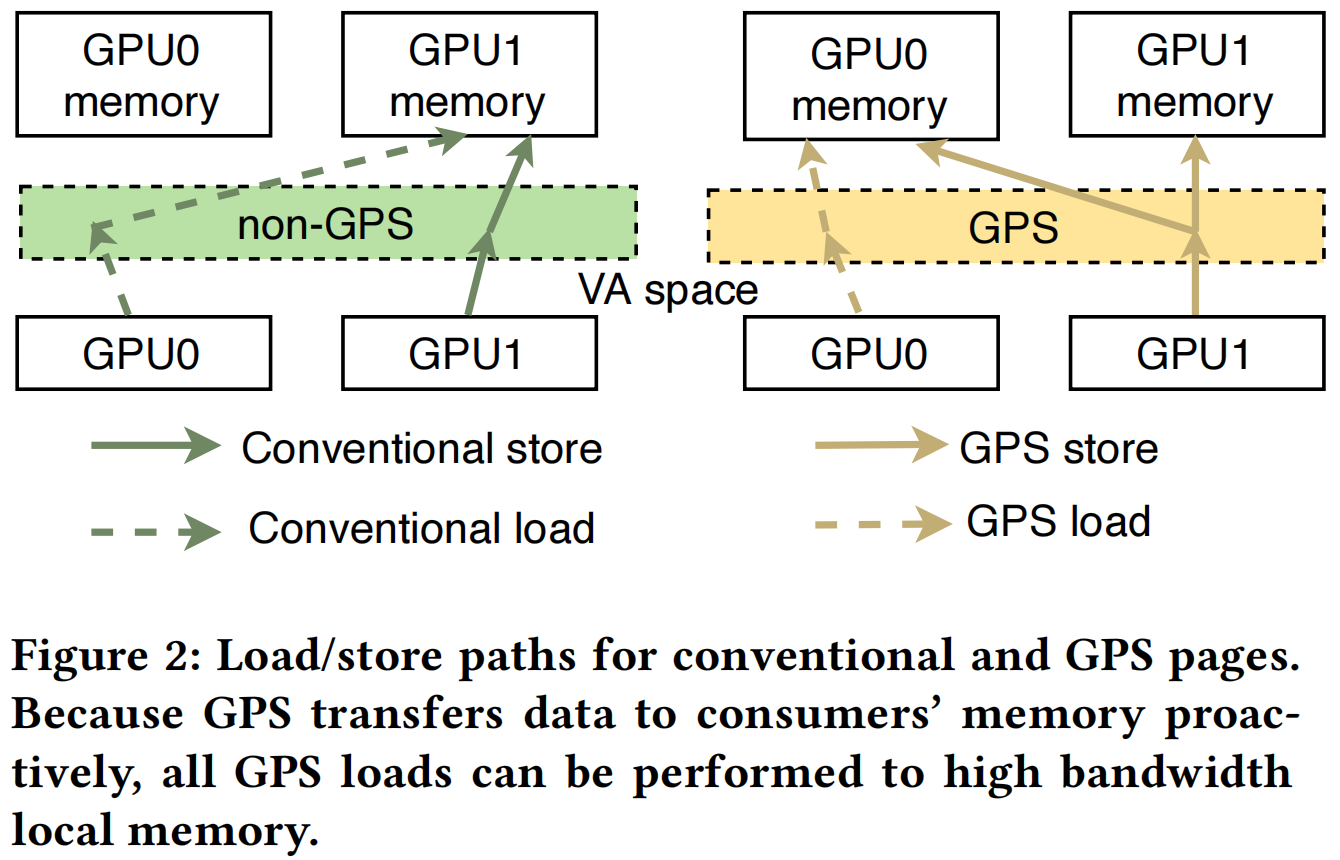 Figure 2: Load/store paths for conventional and GPS pages. Because GPS transfers data to consumers' memory proactively, all GPS loads can be performed to high bandwidth local memory.