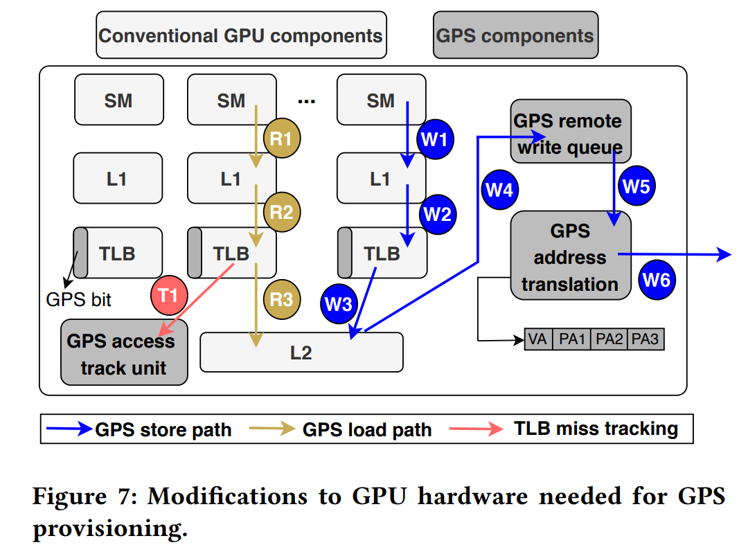 Figure 7: Modifications to GPU hardware needed for GPS provisioning.
