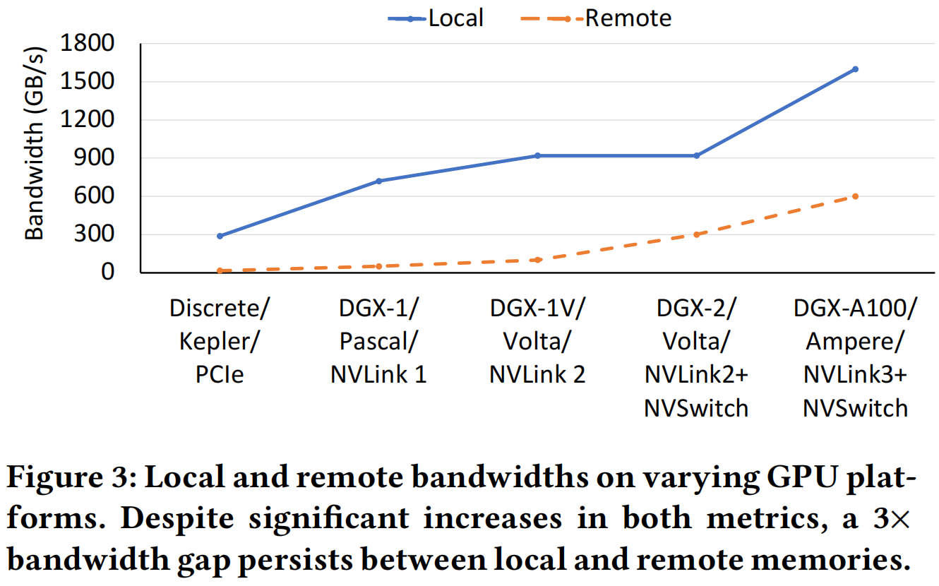 Figure 3: Local and remote bandwidths on varying GPU platforms. Despite significant increases in both metrics, a 3× bandwidth gap persists between local and remote memories.