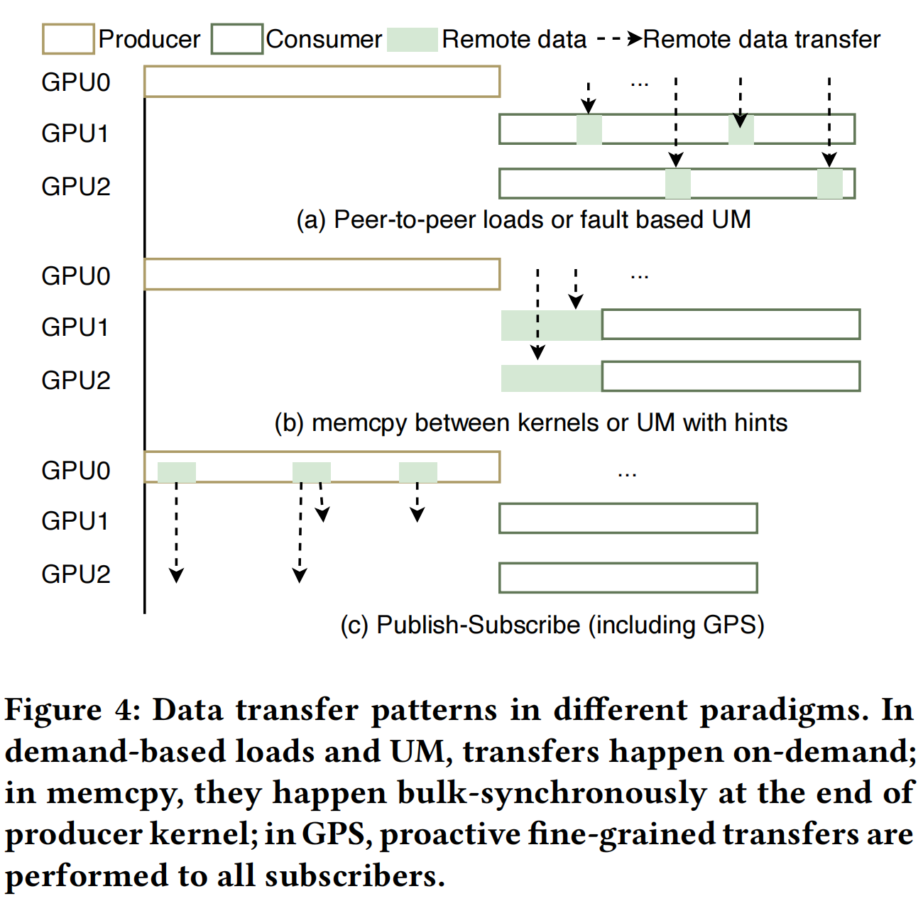 Figure 4: Data transfer patterns in different paradigms. In demand-based loads and UM, transfers happen on-demand; in memcpy, they happen bulk-synchronously at the end of producer kernel; in GPS, proactive fine-grained transfers are performed to all subscribers.