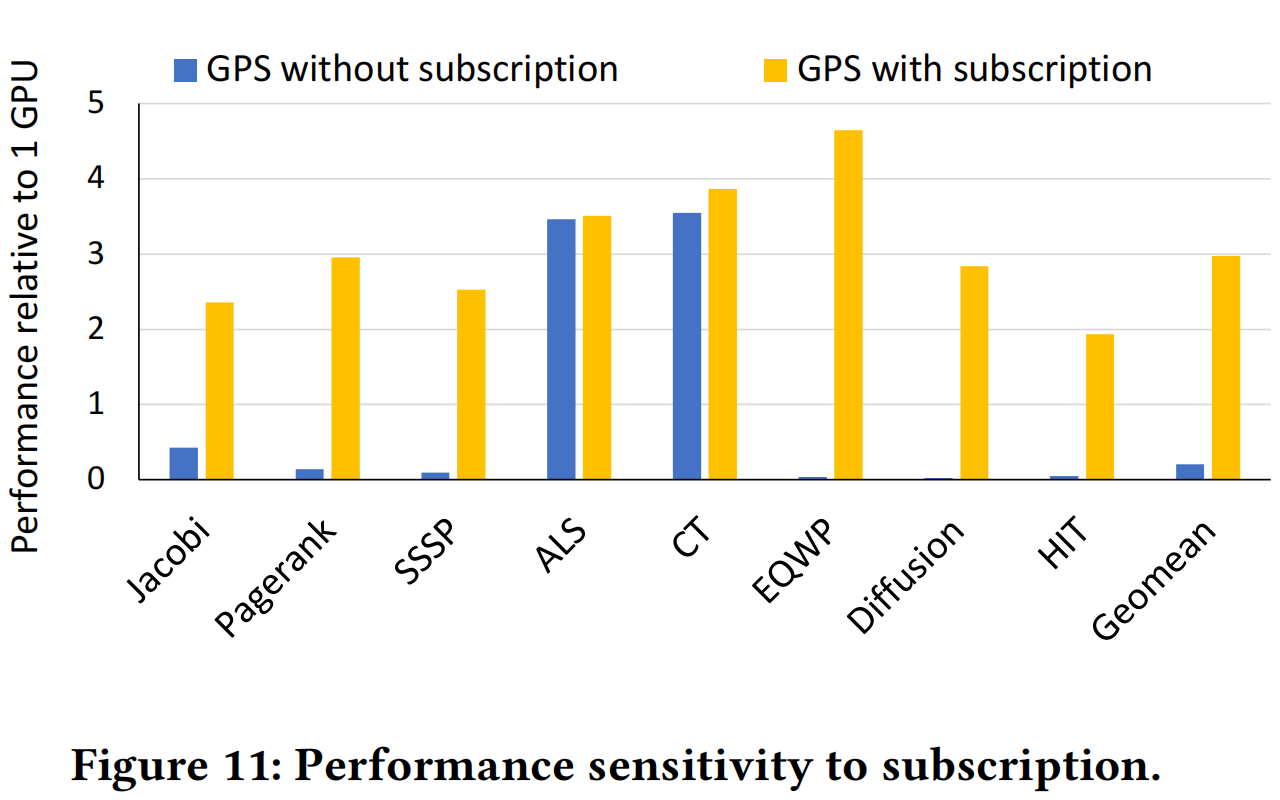Figure 11: Performance sensitivity to subscription.