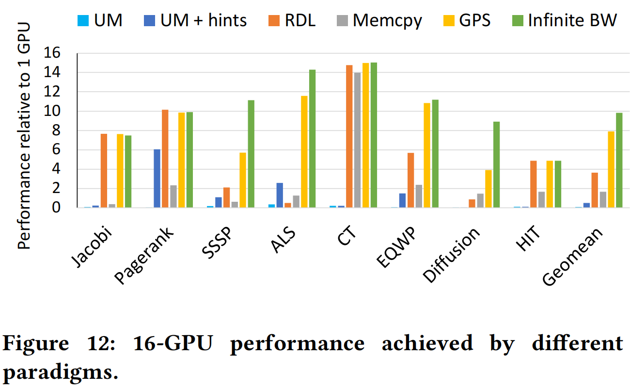 Figure 12: 16-GPU performance achieved by different paradigms.