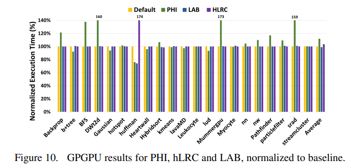 Figure 10. GPGPU results for PHI, hLRC and LAB, normalized to baseline.