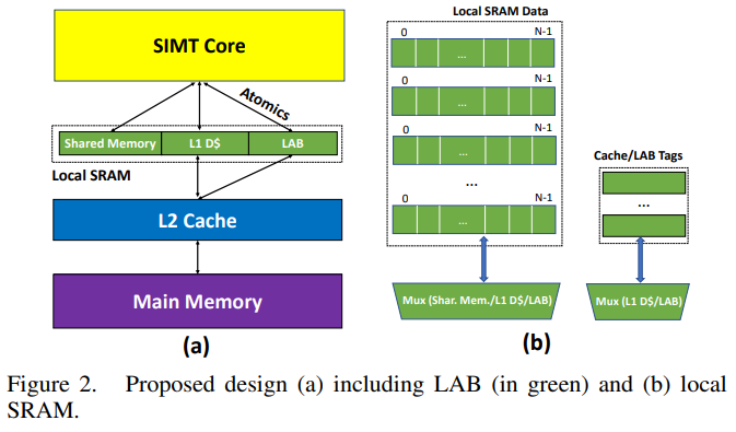 Figure 2. Proposed design (a) including LAB (in green) and (b) local SRAM.