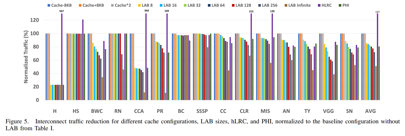 Figure 5. Interconnect traffic reduction for different cache configurations, LAB sizes, hLRC, and PHI, normalized to the baseline configuration without LAB from Table I.
