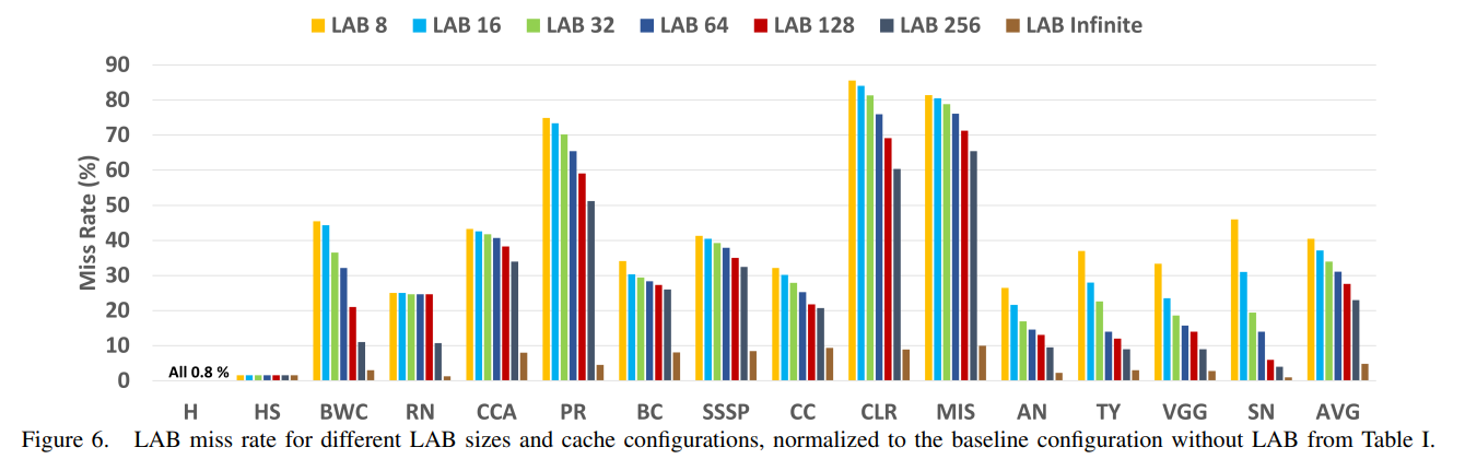Figure 6. LAB miss rate for different LAB sizes and cache configurations, normalized to the baseline configuration without LAB from Table I.