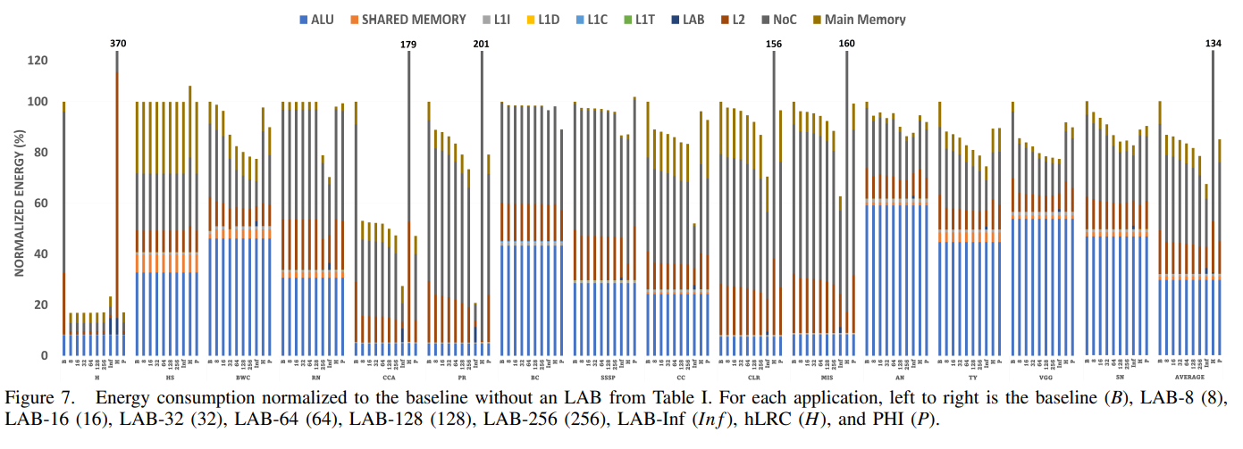 Figure 7. Energy consumption normalized to the baseline without an LAB from Table I. For each application, left to right is the baseline (B), LAB-8 (8), LAB-16 (16), LAB-32 (32), LAB-64 (64), LAB-128 (128), LAB-256 (256), LAB-Inf (In f), hLRC (H), and PHI (P).