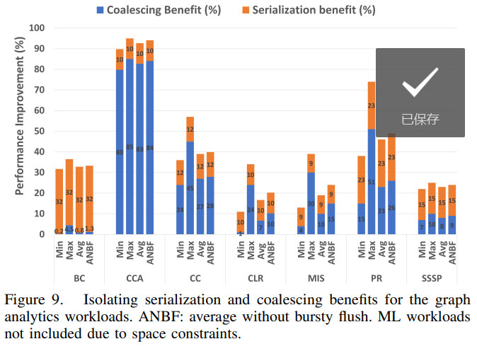 Figure 9. Isolating serialization and coalescing benefits for the graph analytics workloads. ANBF: average without bursty flush. ML workloads not included due to space constraints.