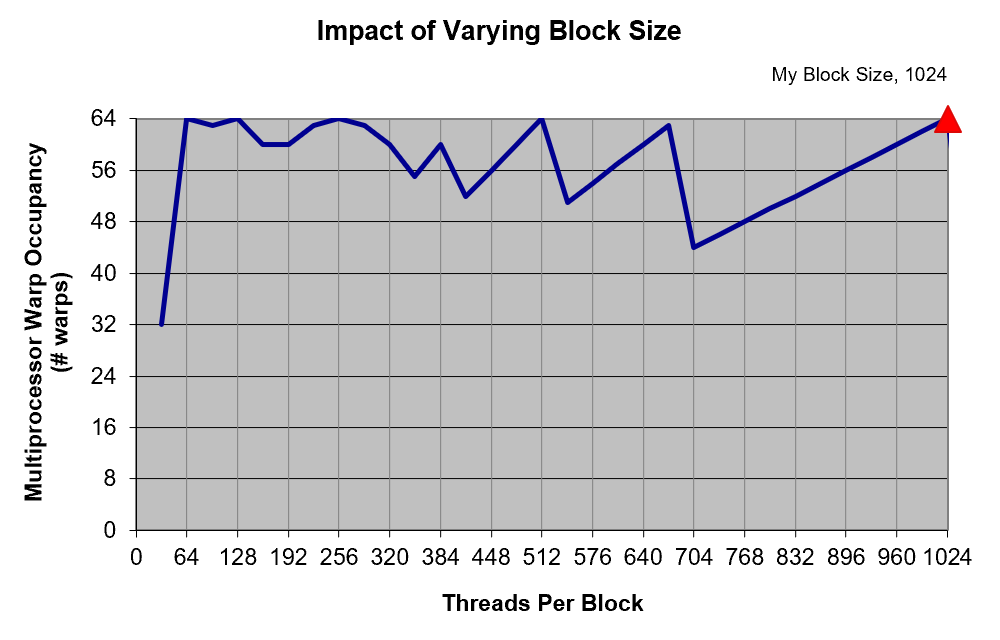 block occupancy