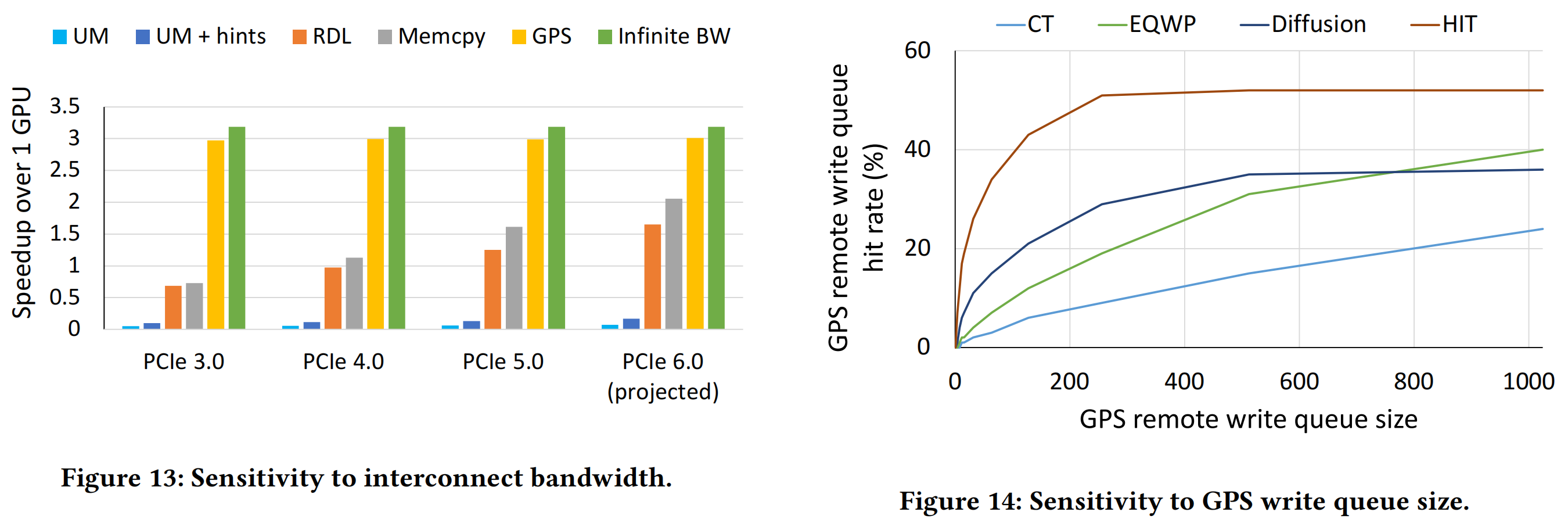 Figure 13: Sensitivity to interconnect bandwidth.