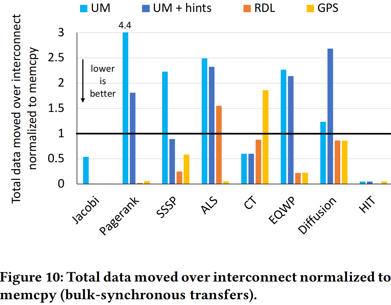 Figure 10: Total data moved over interconnect normalized to memcpy (bulk-synchronous transfers).