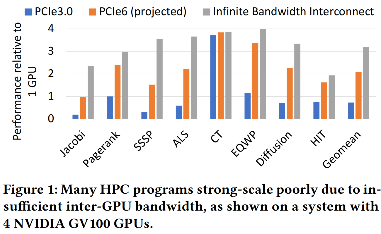 Figure 1: Many HPC programs strong-scale poorly due to insufficient inter-GPU bandwidth, as shown on a system with 4 NVIDIA GV100 GPUs.