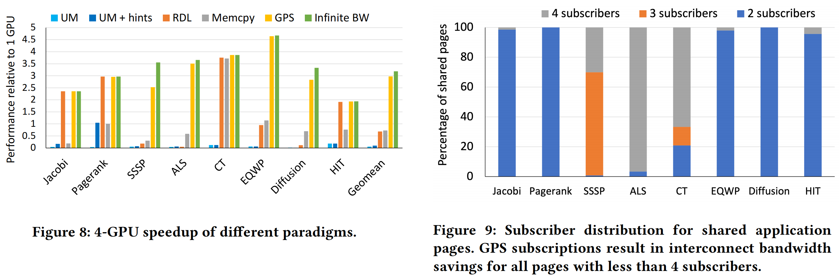 Figure 8: 4-GPU speedup of different paradigms.