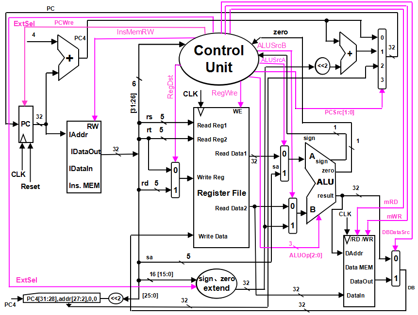 单周期CPU数据通路和控制线路图