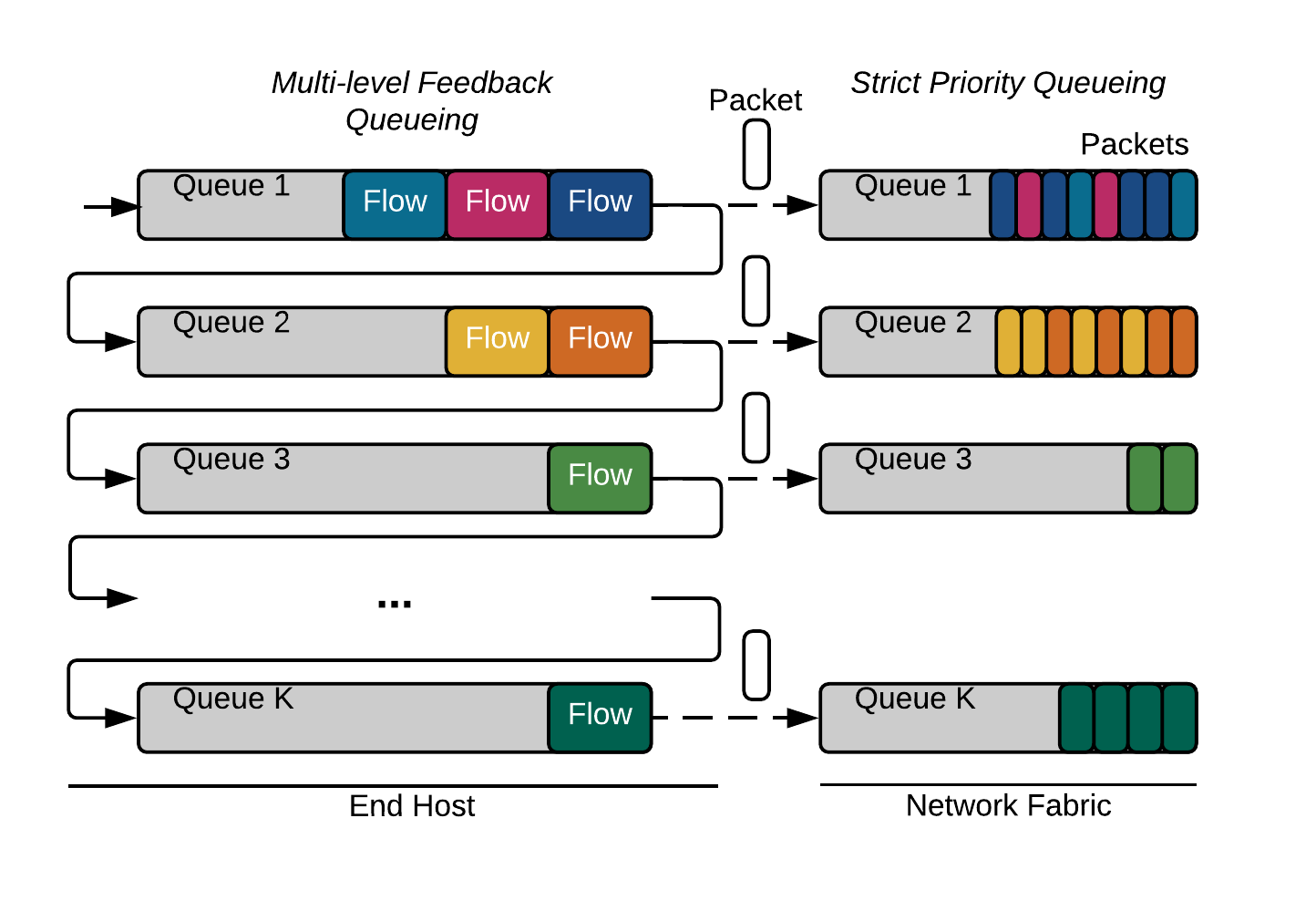 Figure 4: Multi-Level Feedback Queuing.